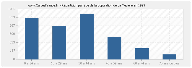Répartition par âge de la population de La Mézière en 1999